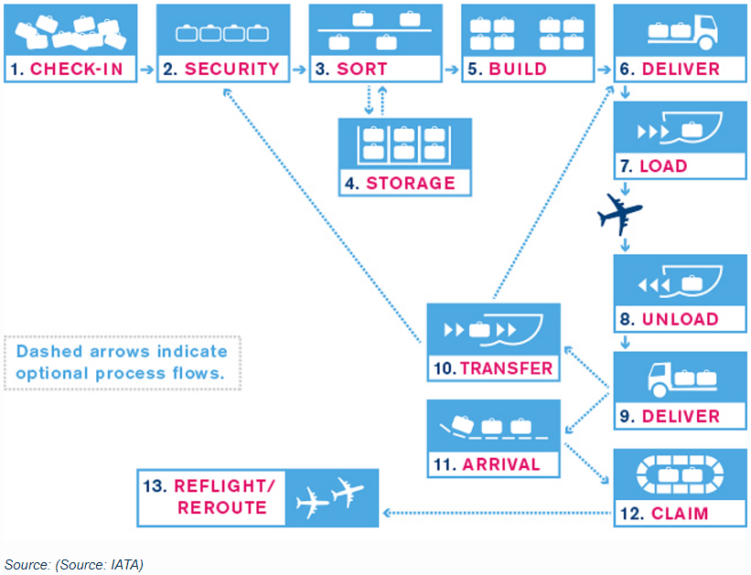 baggage-process-and-data-elements-airport-perspective-baggage